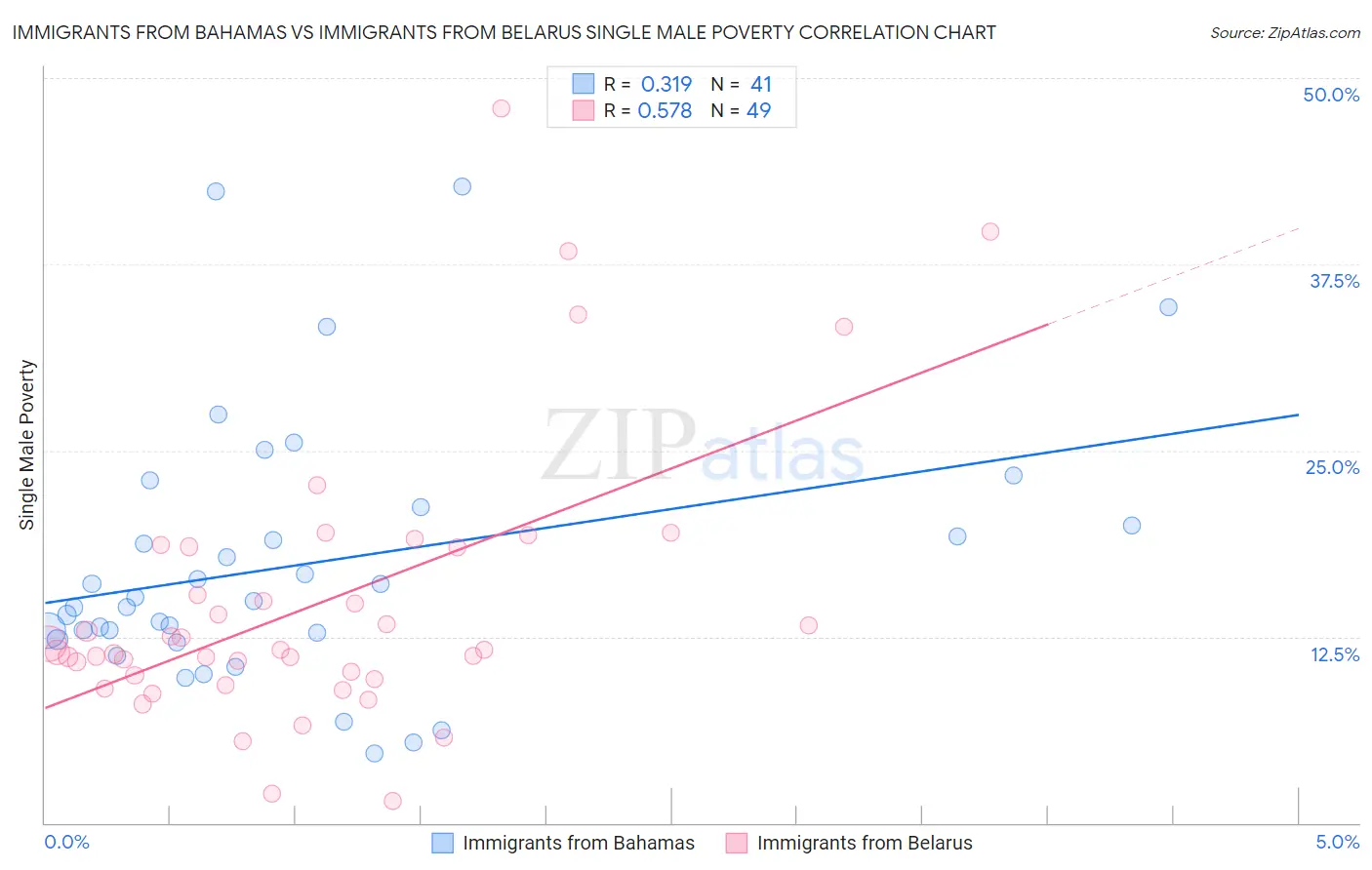 Immigrants from Bahamas vs Immigrants from Belarus Single Male Poverty
