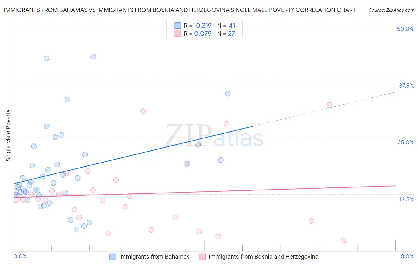 Immigrants from Bahamas vs Immigrants from Bosnia and Herzegovina Single Male Poverty