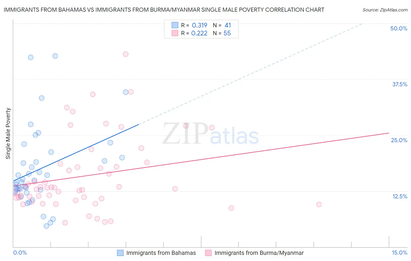 Immigrants from Bahamas vs Immigrants from Burma/Myanmar Single Male Poverty