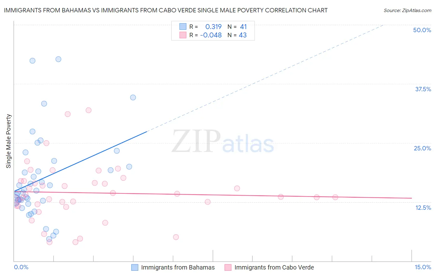 Immigrants from Bahamas vs Immigrants from Cabo Verde Single Male Poverty