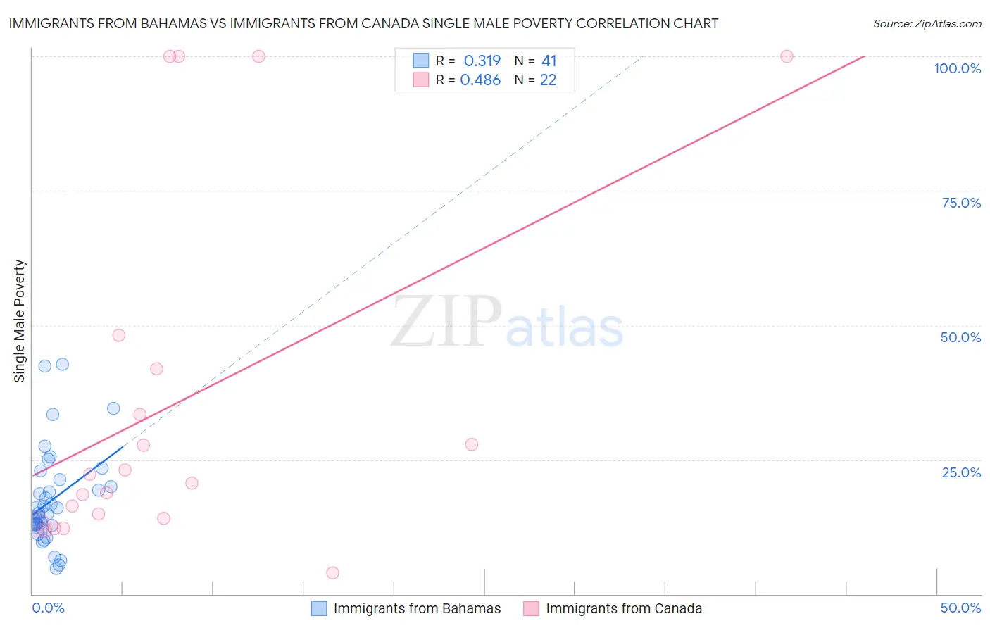 Immigrants from Bahamas vs Immigrants from Canada Single Male Poverty