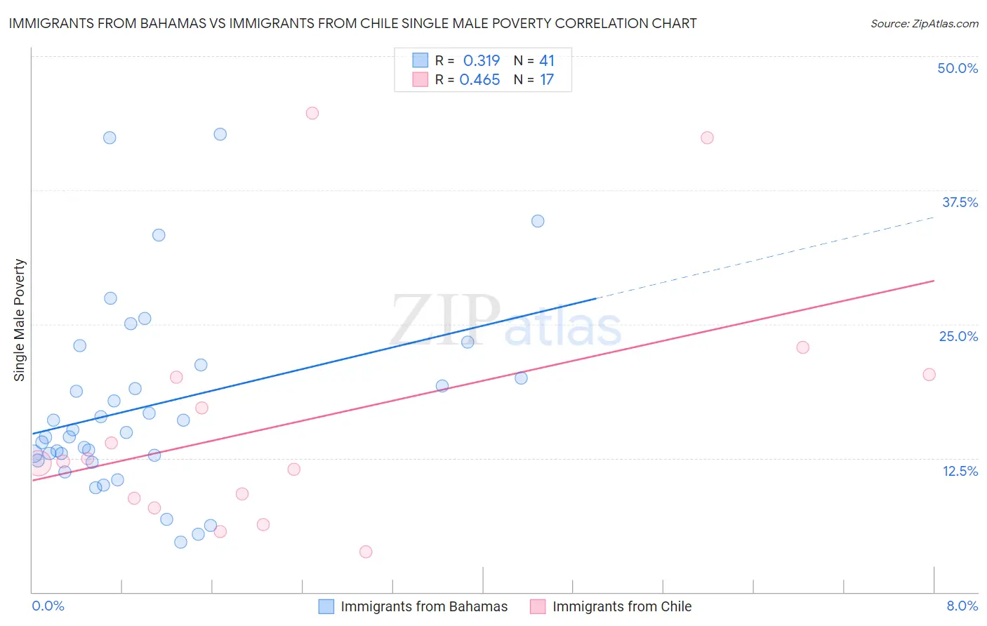 Immigrants from Bahamas vs Immigrants from Chile Single Male Poverty