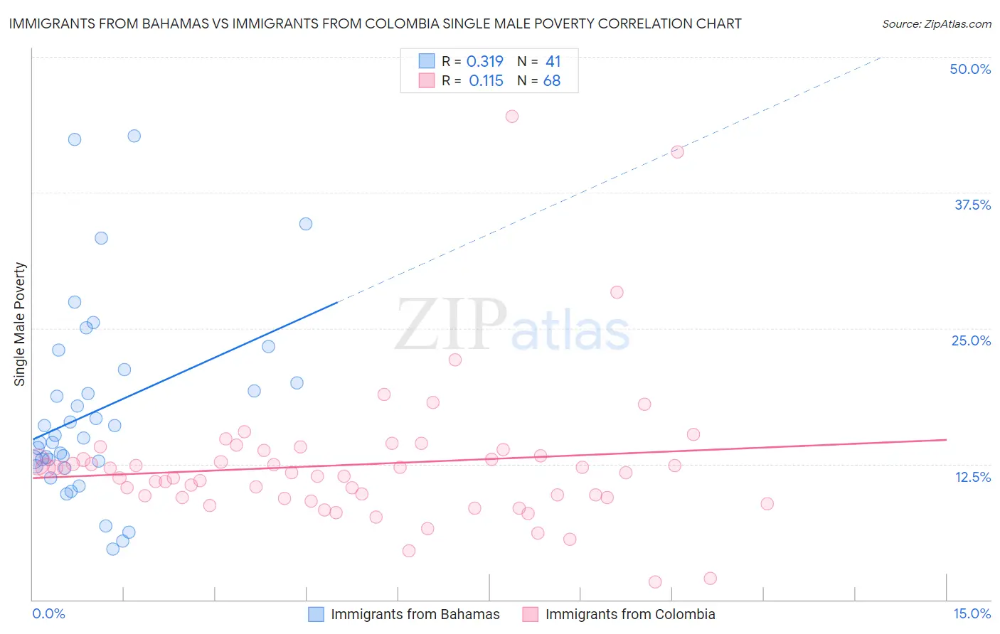 Immigrants from Bahamas vs Immigrants from Colombia Single Male Poverty