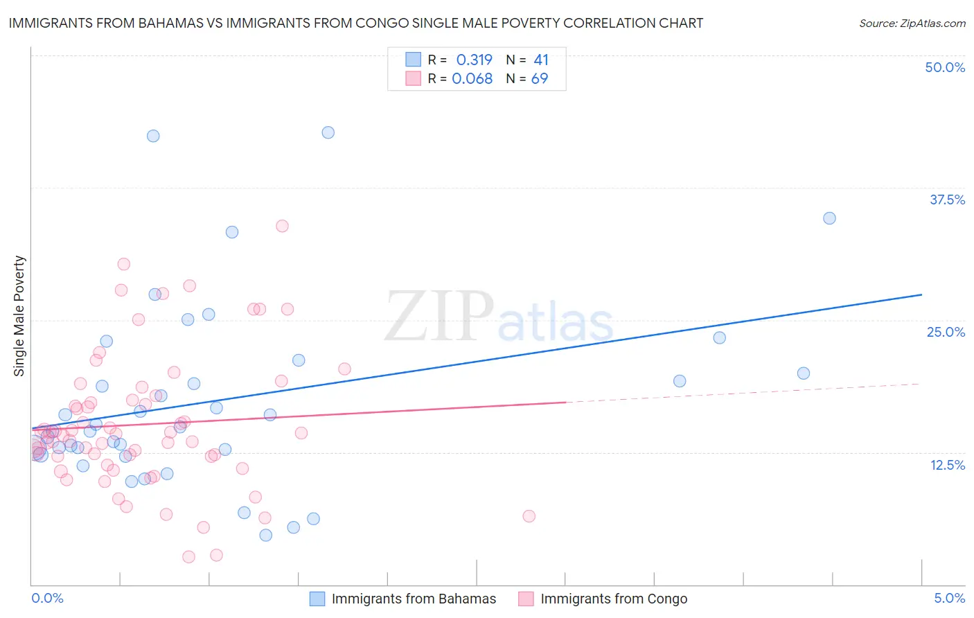 Immigrants from Bahamas vs Immigrants from Congo Single Male Poverty