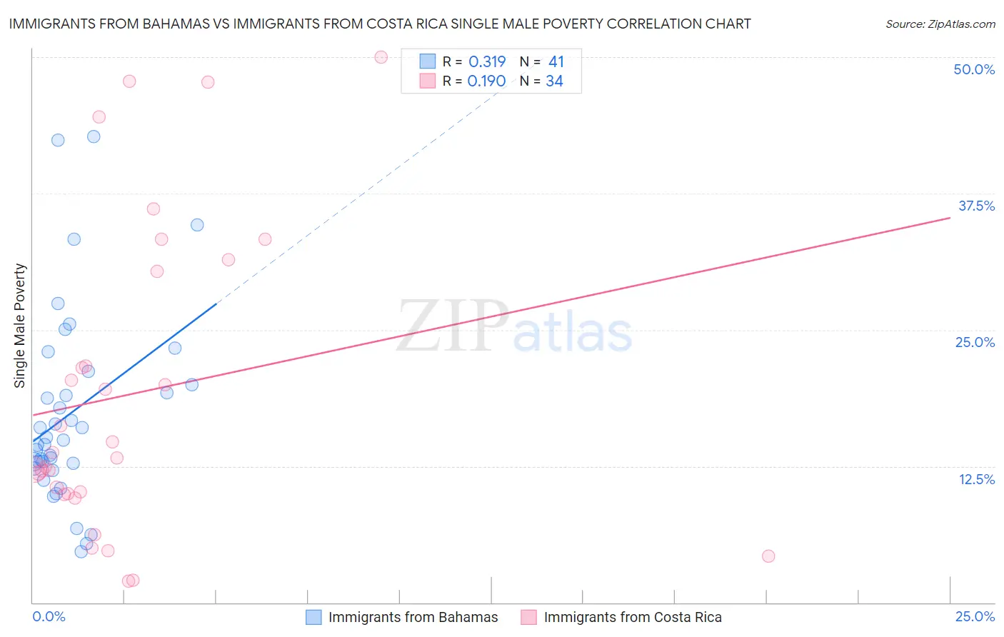 Immigrants from Bahamas vs Immigrants from Costa Rica Single Male Poverty