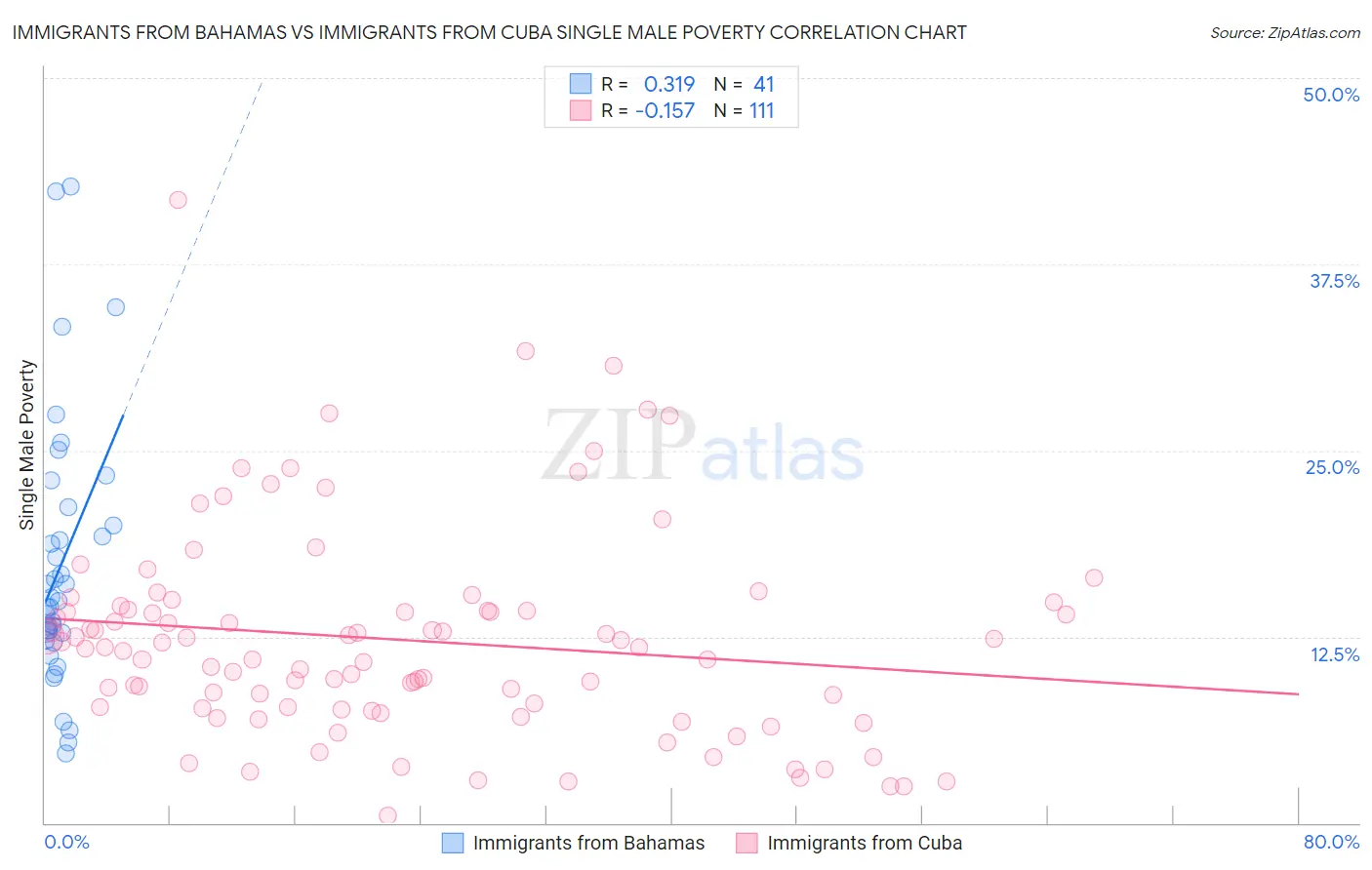 Immigrants from Bahamas vs Immigrants from Cuba Single Male Poverty