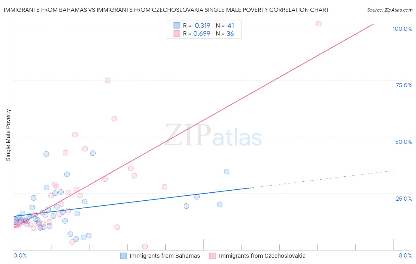 Immigrants from Bahamas vs Immigrants from Czechoslovakia Single Male Poverty