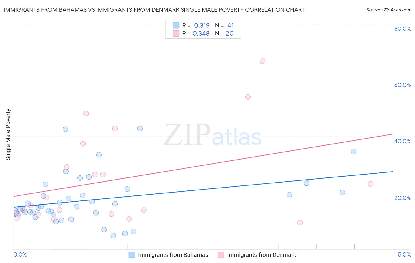 Immigrants from Bahamas vs Immigrants from Denmark Single Male Poverty
