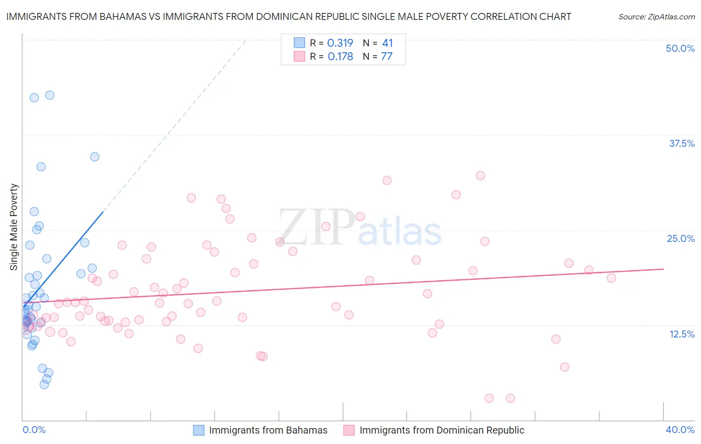 Immigrants from Bahamas vs Immigrants from Dominican Republic Single Male Poverty