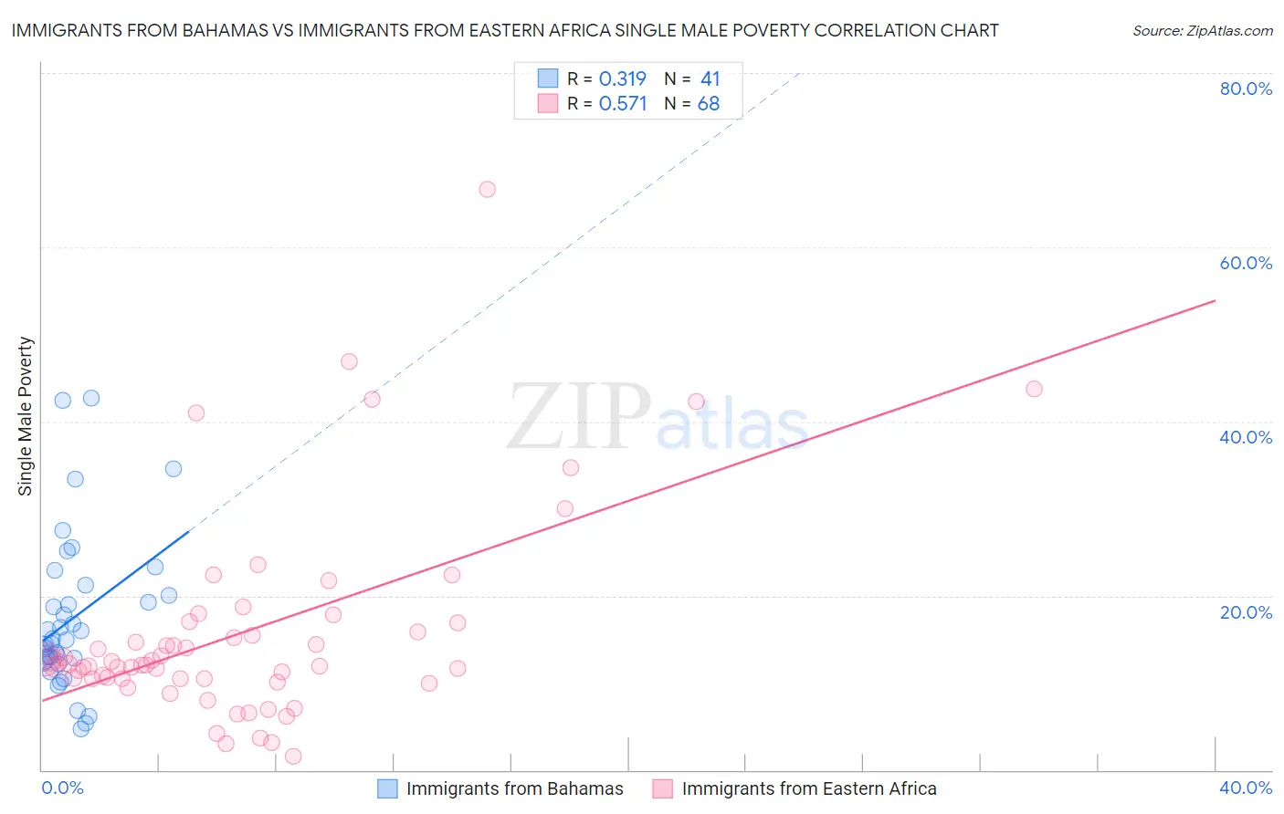 Immigrants from Bahamas vs Immigrants from Eastern Africa Single Male Poverty