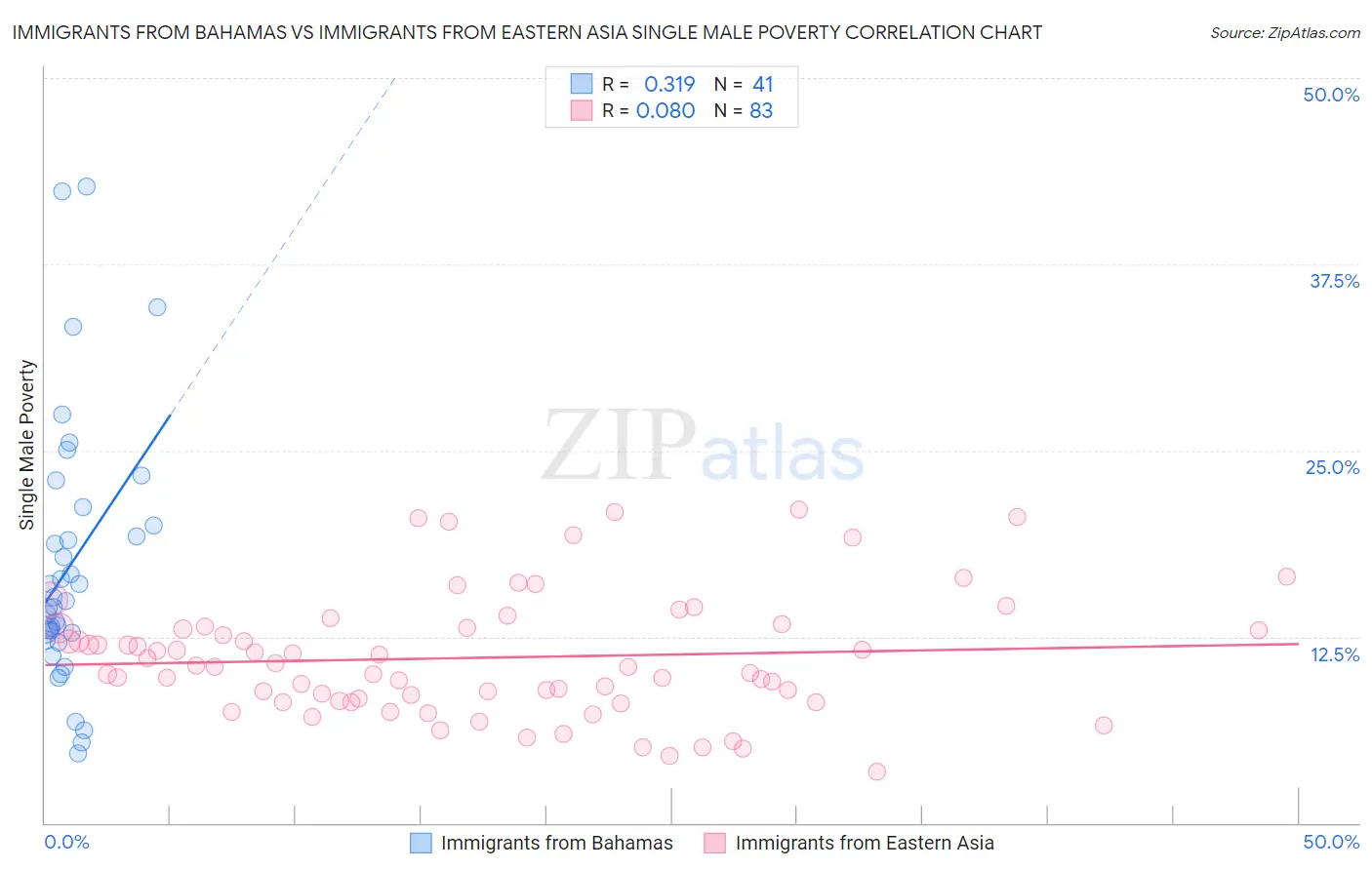 Immigrants from Bahamas vs Immigrants from Eastern Asia Single Male Poverty