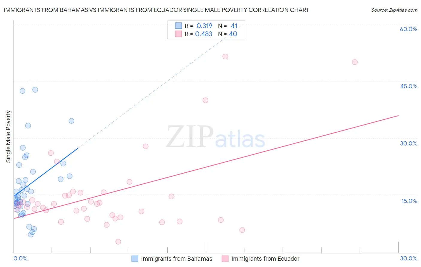 Immigrants from Bahamas vs Immigrants from Ecuador Single Male Poverty