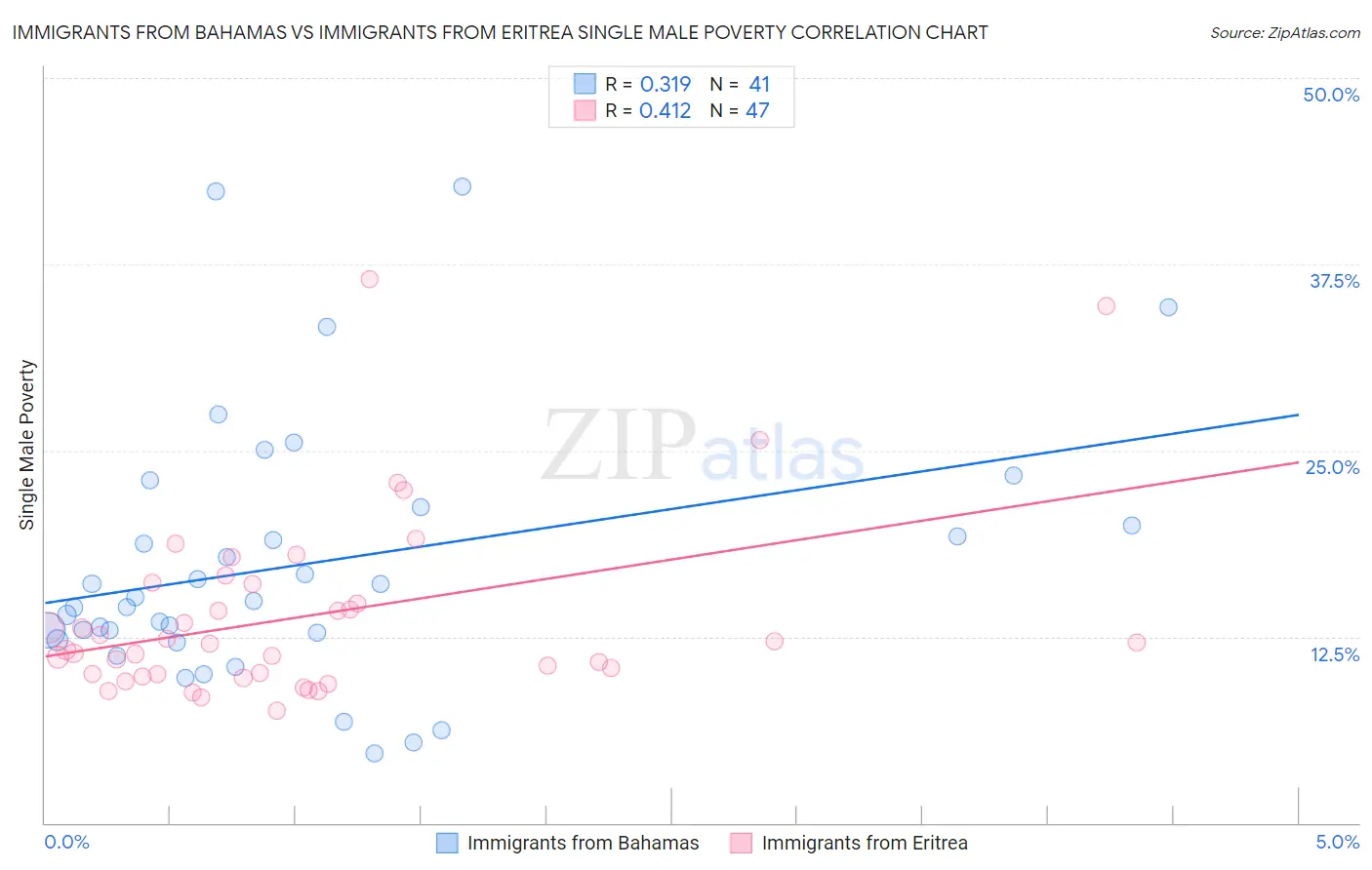 Immigrants from Bahamas vs Immigrants from Eritrea Single Male Poverty