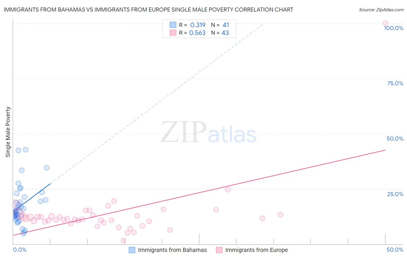 Immigrants from Bahamas vs Immigrants from Europe Single Male Poverty