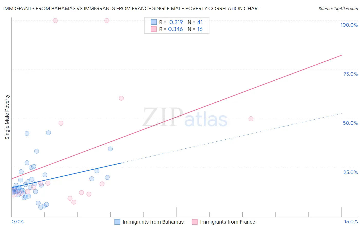 Immigrants from Bahamas vs Immigrants from France Single Male Poverty