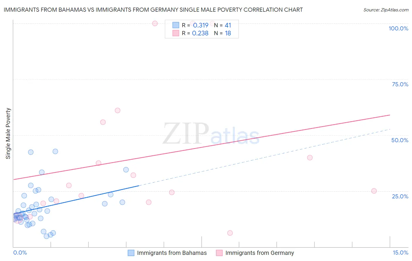 Immigrants from Bahamas vs Immigrants from Germany Single Male Poverty