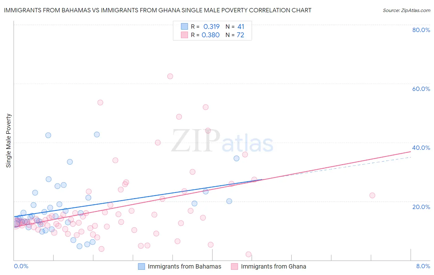 Immigrants from Bahamas vs Immigrants from Ghana Single Male Poverty