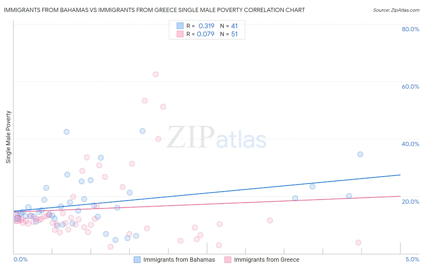 Immigrants from Bahamas vs Immigrants from Greece Single Male Poverty