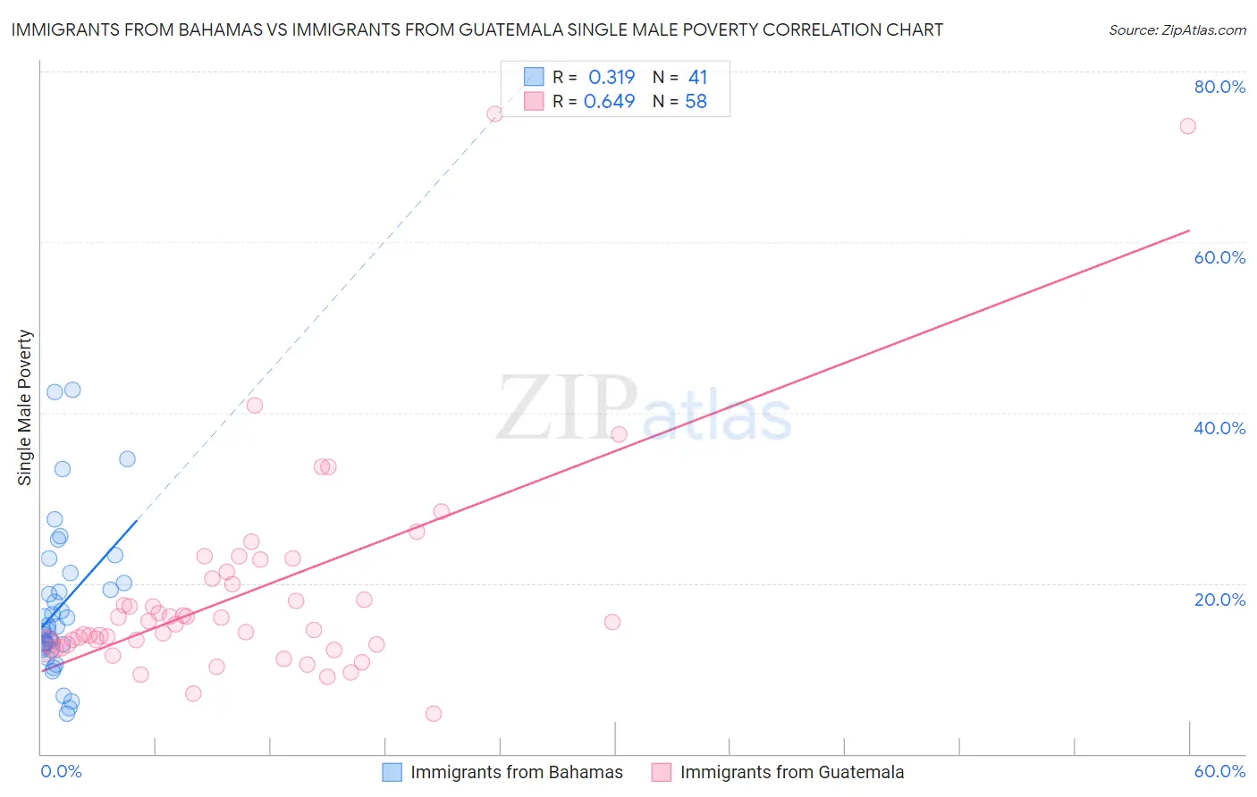 Immigrants from Bahamas vs Immigrants from Guatemala Single Male Poverty