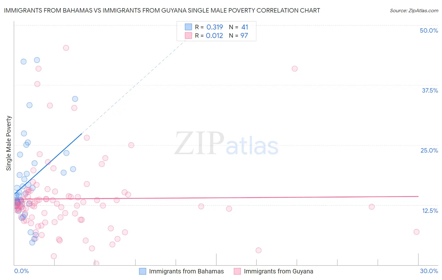 Immigrants from Bahamas vs Immigrants from Guyana Single Male Poverty