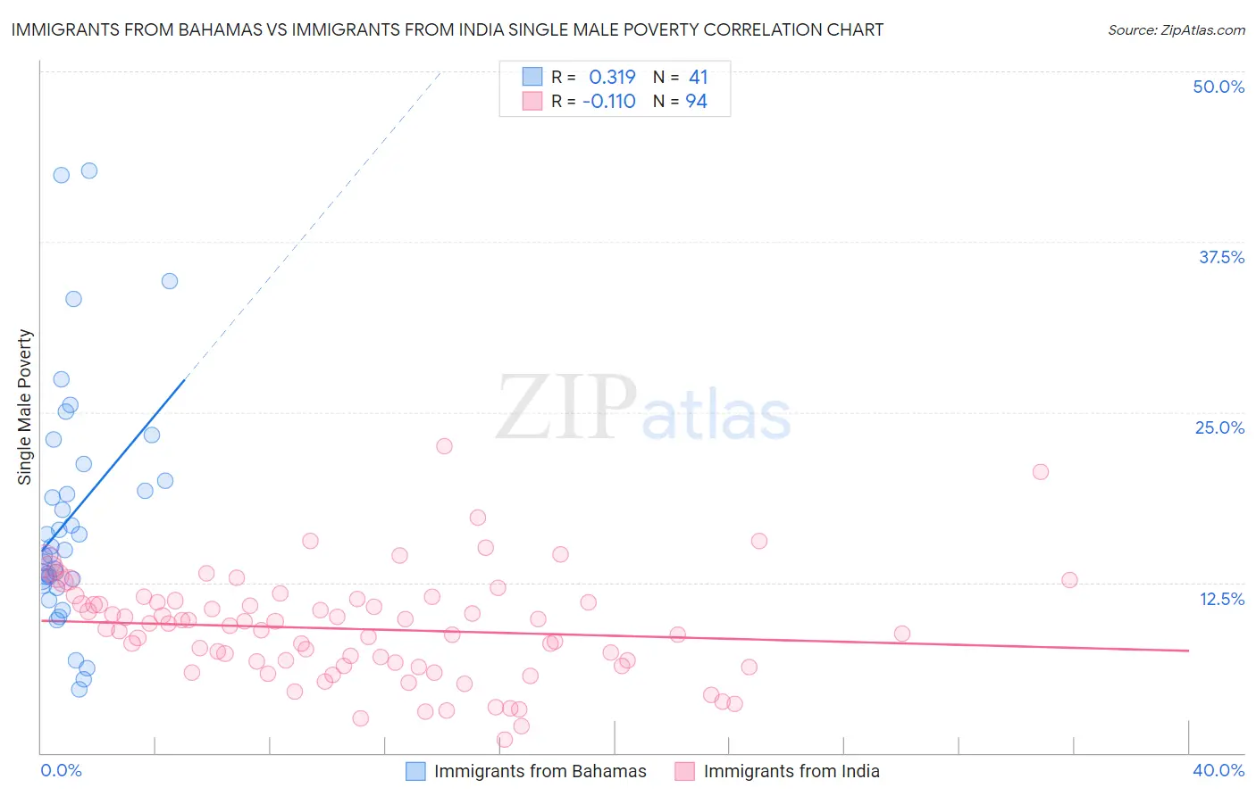 Immigrants from Bahamas vs Immigrants from India Single Male Poverty