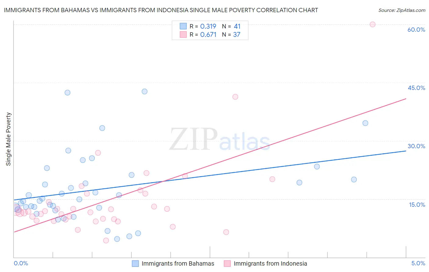 Immigrants from Bahamas vs Immigrants from Indonesia Single Male Poverty