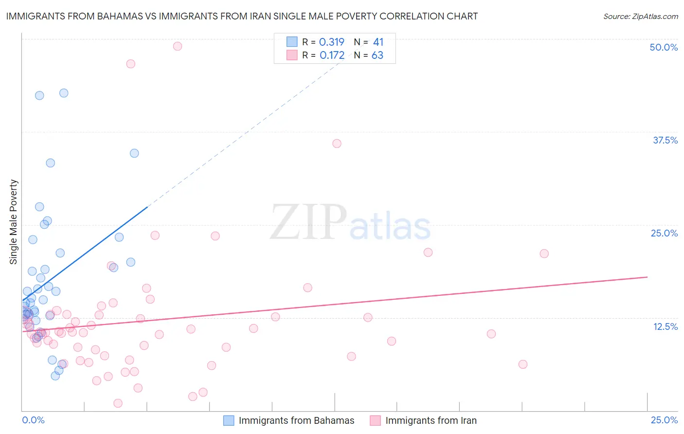 Immigrants from Bahamas vs Immigrants from Iran Single Male Poverty