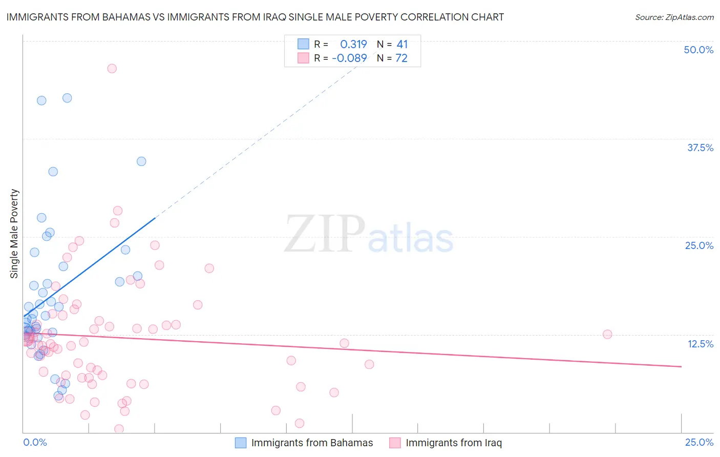 Immigrants from Bahamas vs Immigrants from Iraq Single Male Poverty
