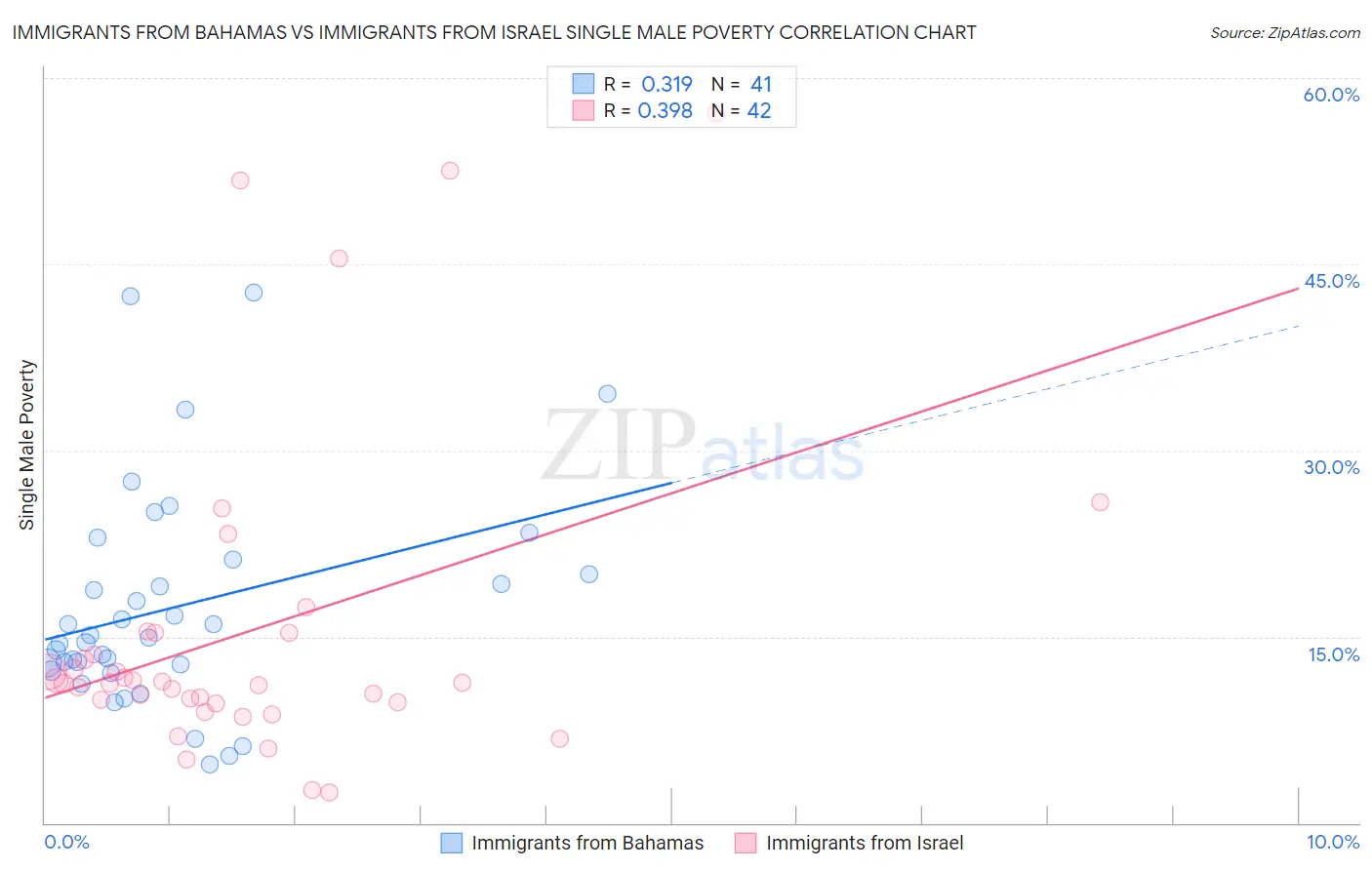 Immigrants from Bahamas vs Immigrants from Israel Single Male Poverty