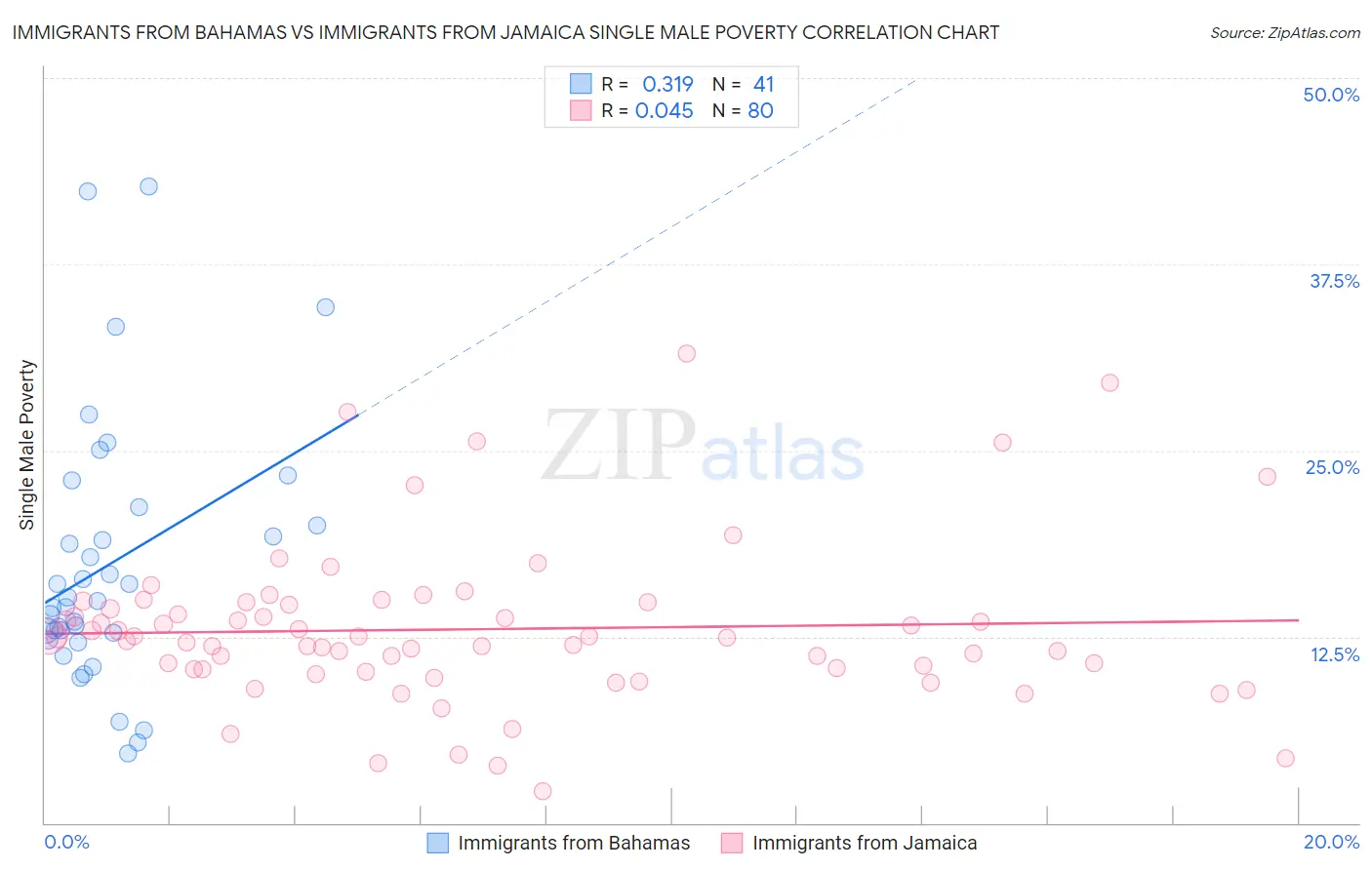Immigrants from Bahamas vs Immigrants from Jamaica Single Male Poverty