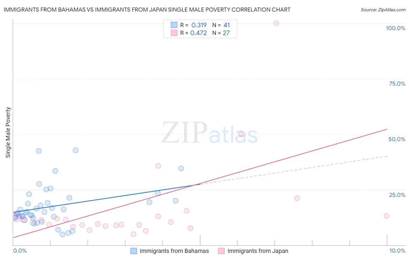 Immigrants from Bahamas vs Immigrants from Japan Single Male Poverty