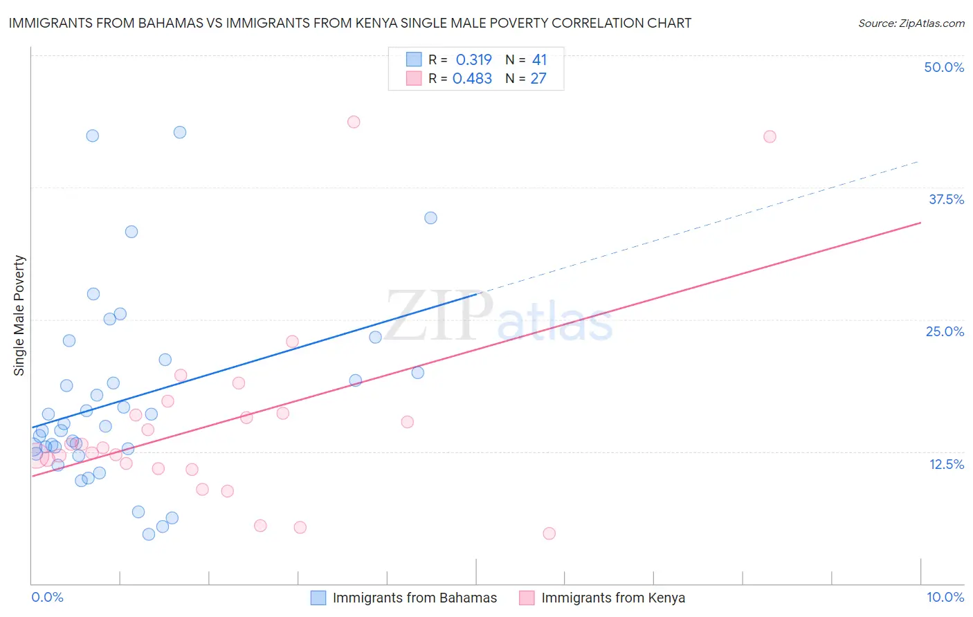 Immigrants from Bahamas vs Immigrants from Kenya Single Male Poverty