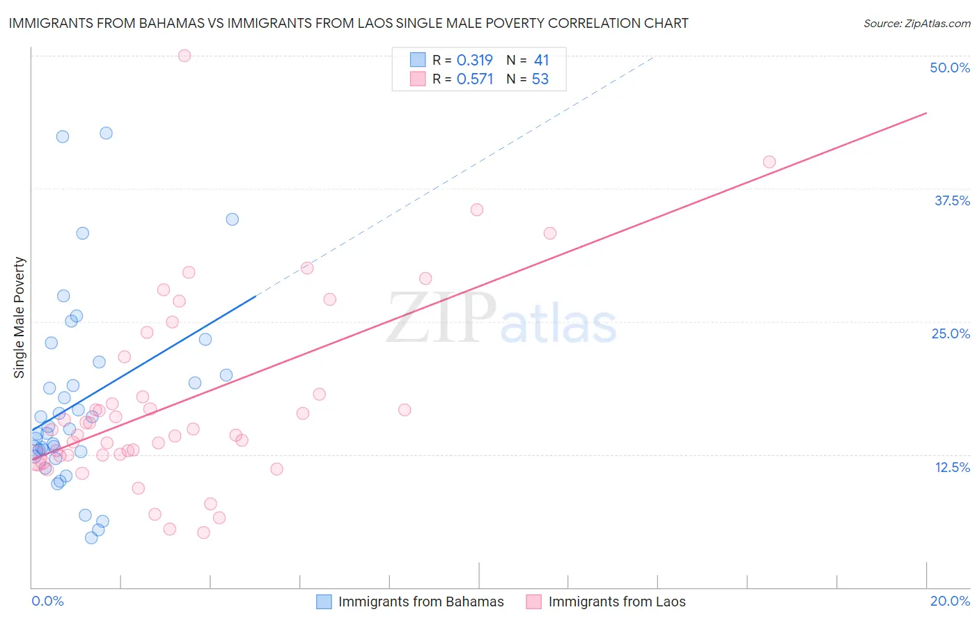 Immigrants from Bahamas vs Immigrants from Laos Single Male Poverty