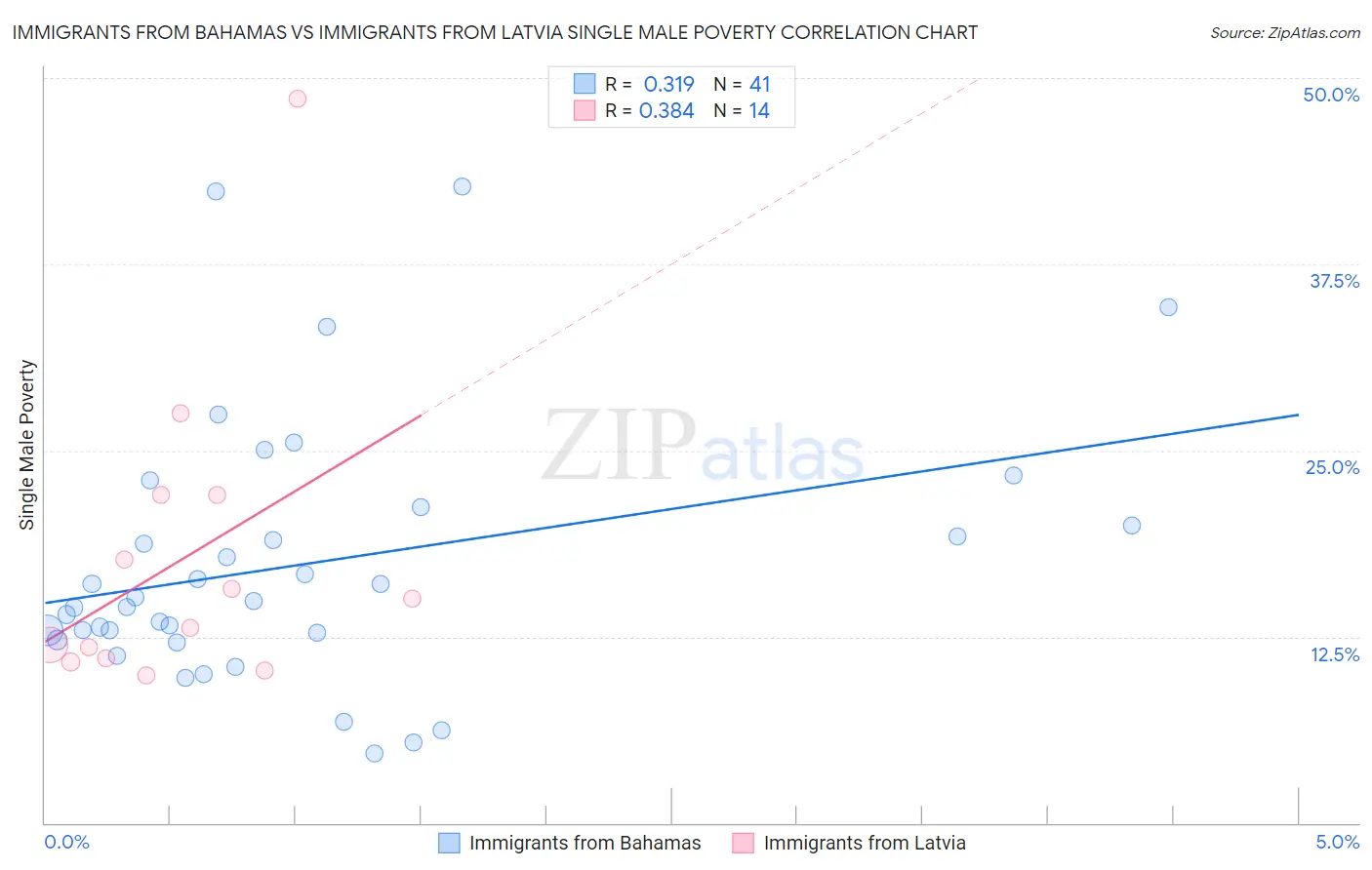 Immigrants from Bahamas vs Immigrants from Latvia Single Male Poverty