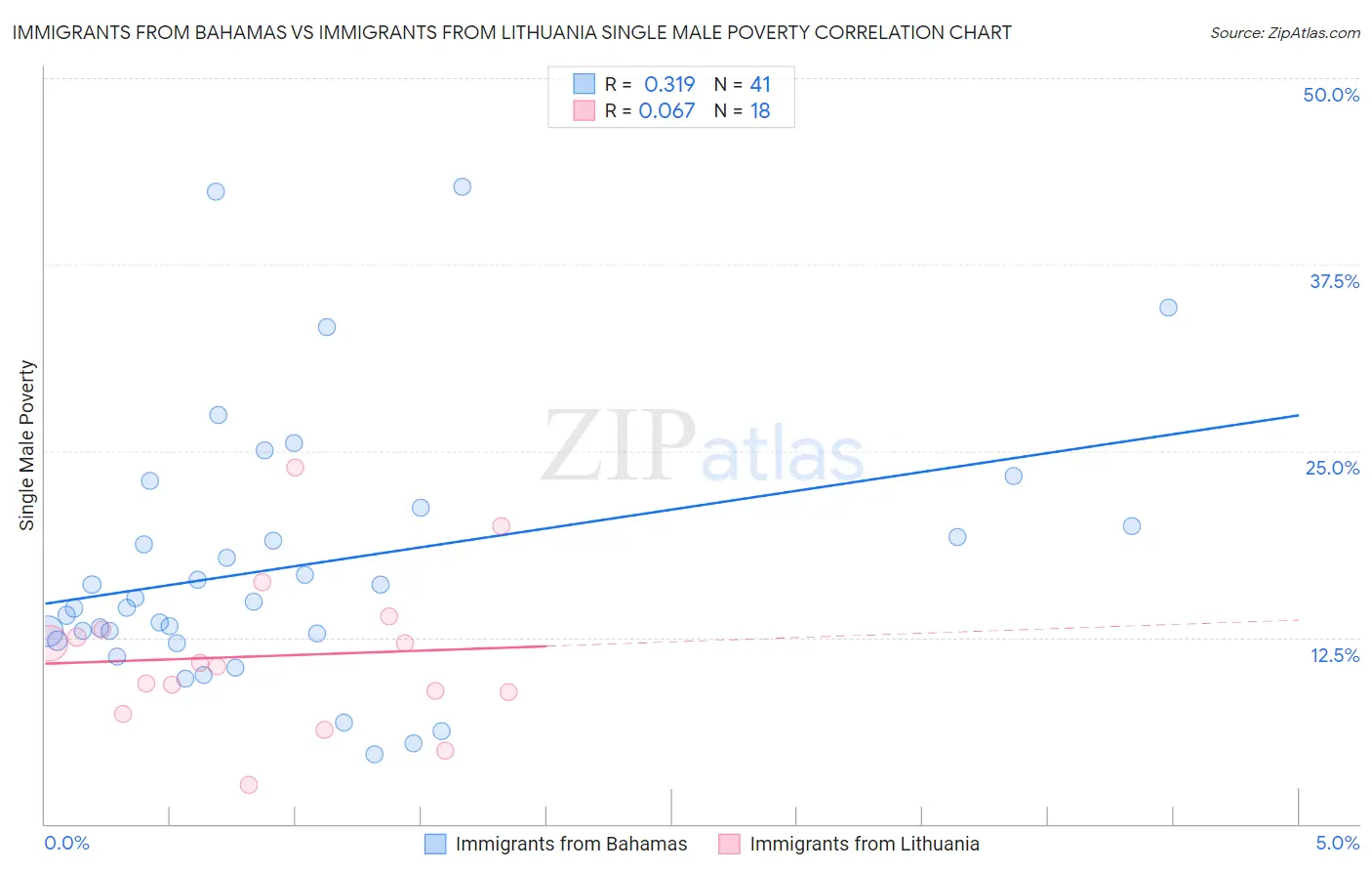 Immigrants from Bahamas vs Immigrants from Lithuania Single Male Poverty