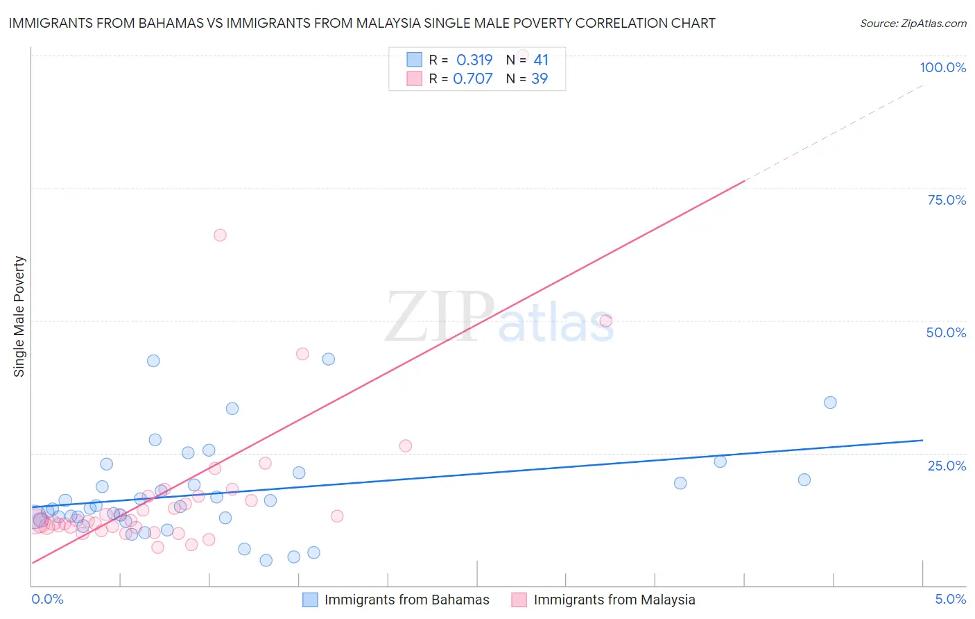 Immigrants from Bahamas vs Immigrants from Malaysia Single Male Poverty