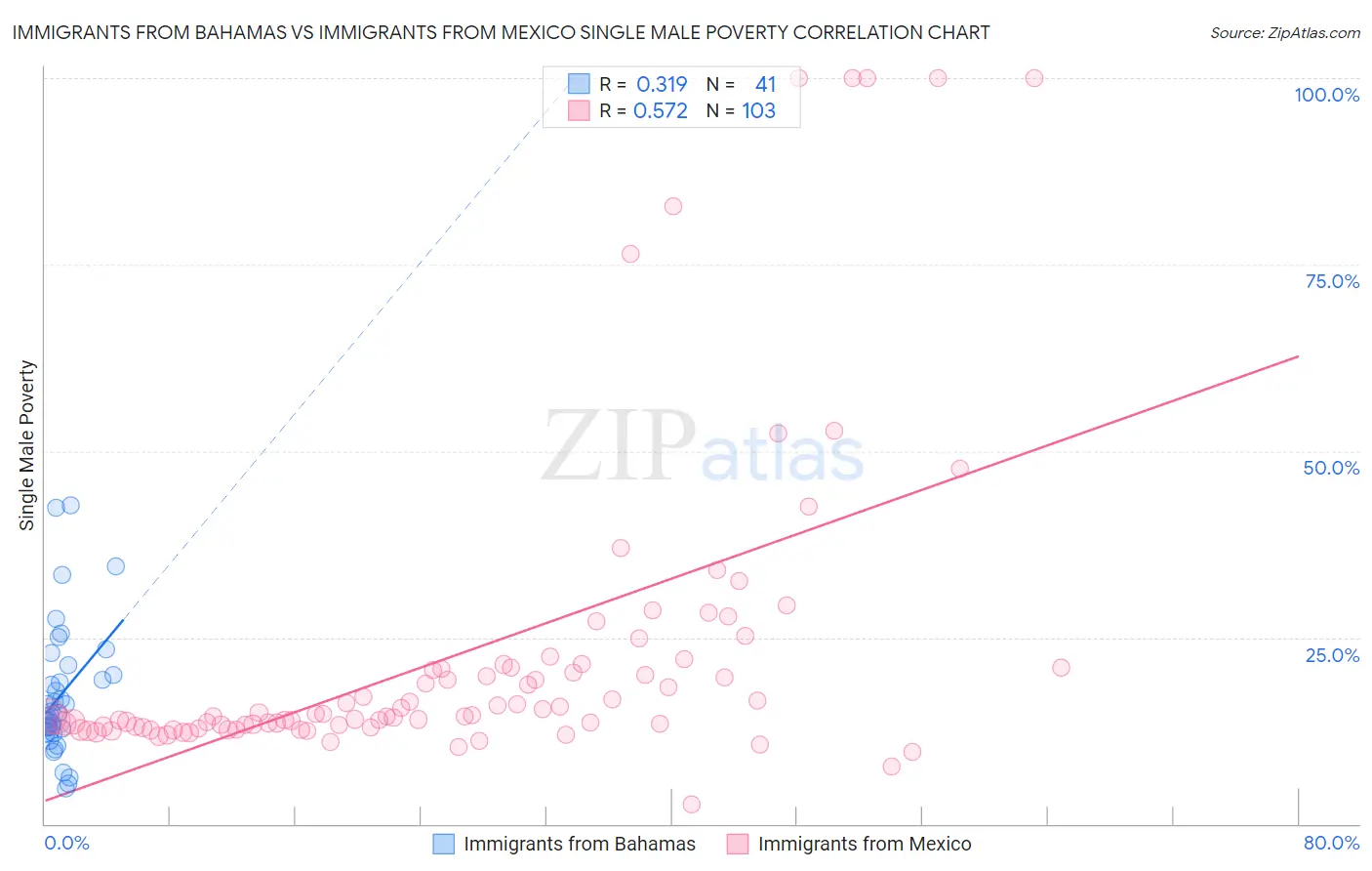 Immigrants from Bahamas vs Immigrants from Mexico Single Male Poverty