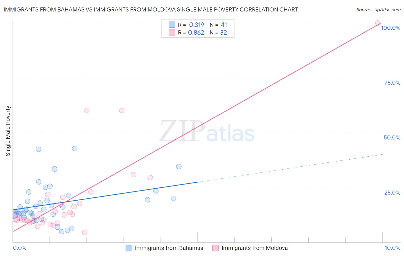 Immigrants from Bahamas vs Immigrants from Moldova Single Male Poverty
