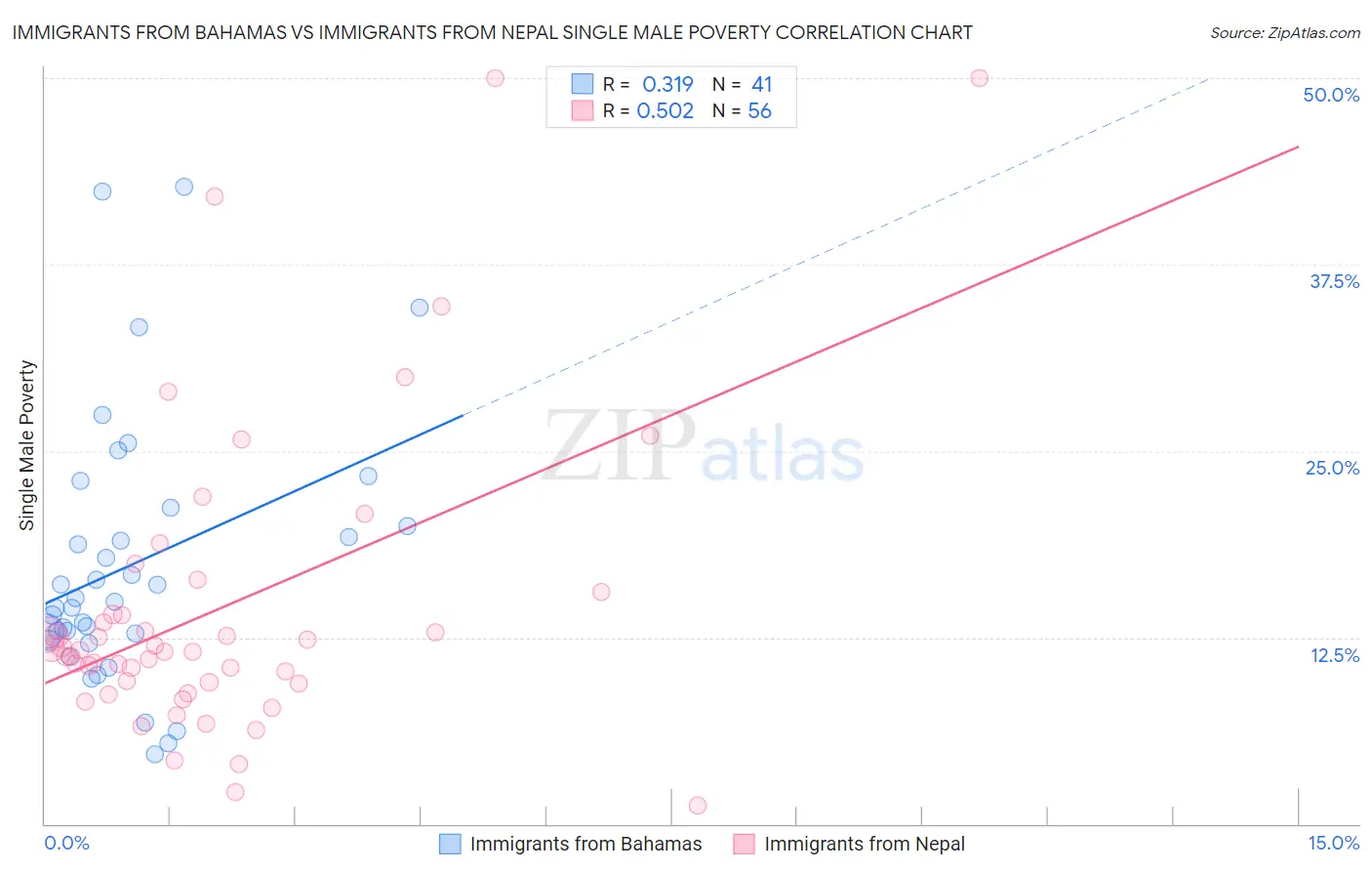 Immigrants from Bahamas vs Immigrants from Nepal Single Male Poverty