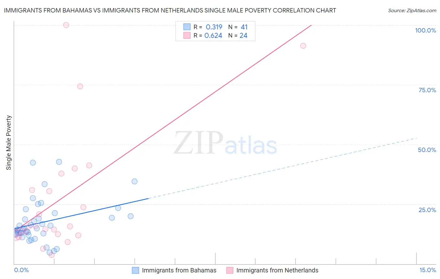 Immigrants from Bahamas vs Immigrants from Netherlands Single Male Poverty