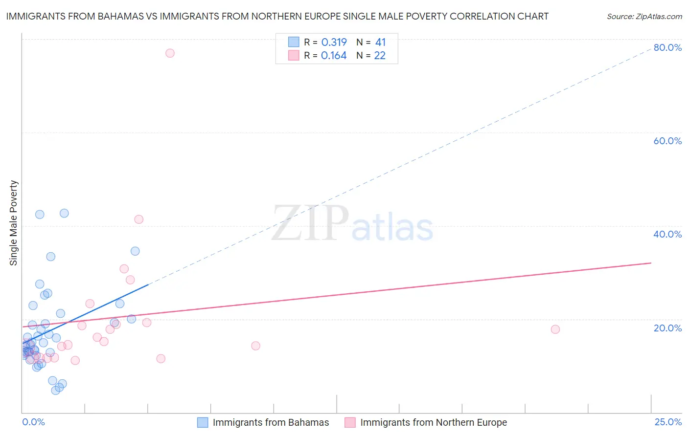 Immigrants from Bahamas vs Immigrants from Northern Europe Single Male Poverty