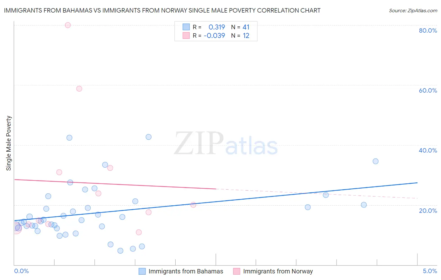 Immigrants from Bahamas vs Immigrants from Norway Single Male Poverty