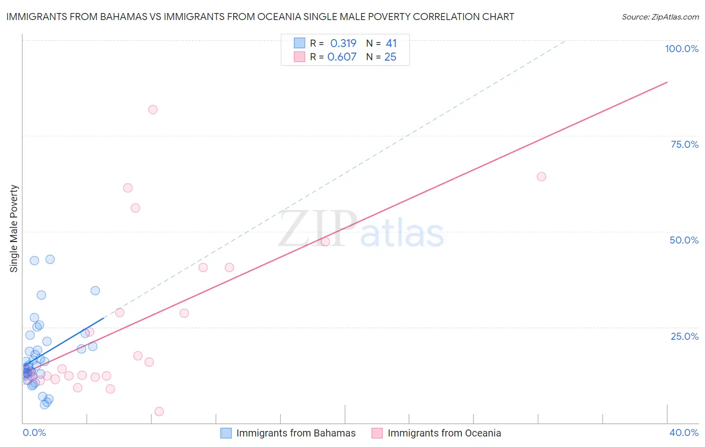 Immigrants from Bahamas vs Immigrants from Oceania Single Male Poverty