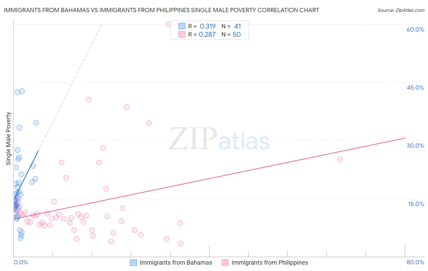 Immigrants from Bahamas vs Immigrants from Philippines Single Male Poverty