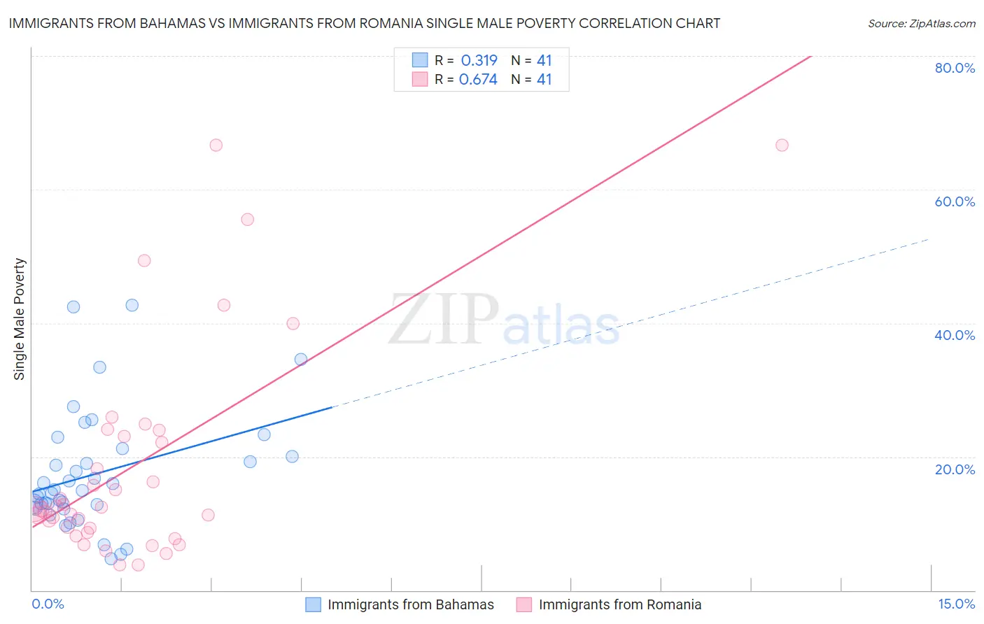 Immigrants from Bahamas vs Immigrants from Romania Single Male Poverty