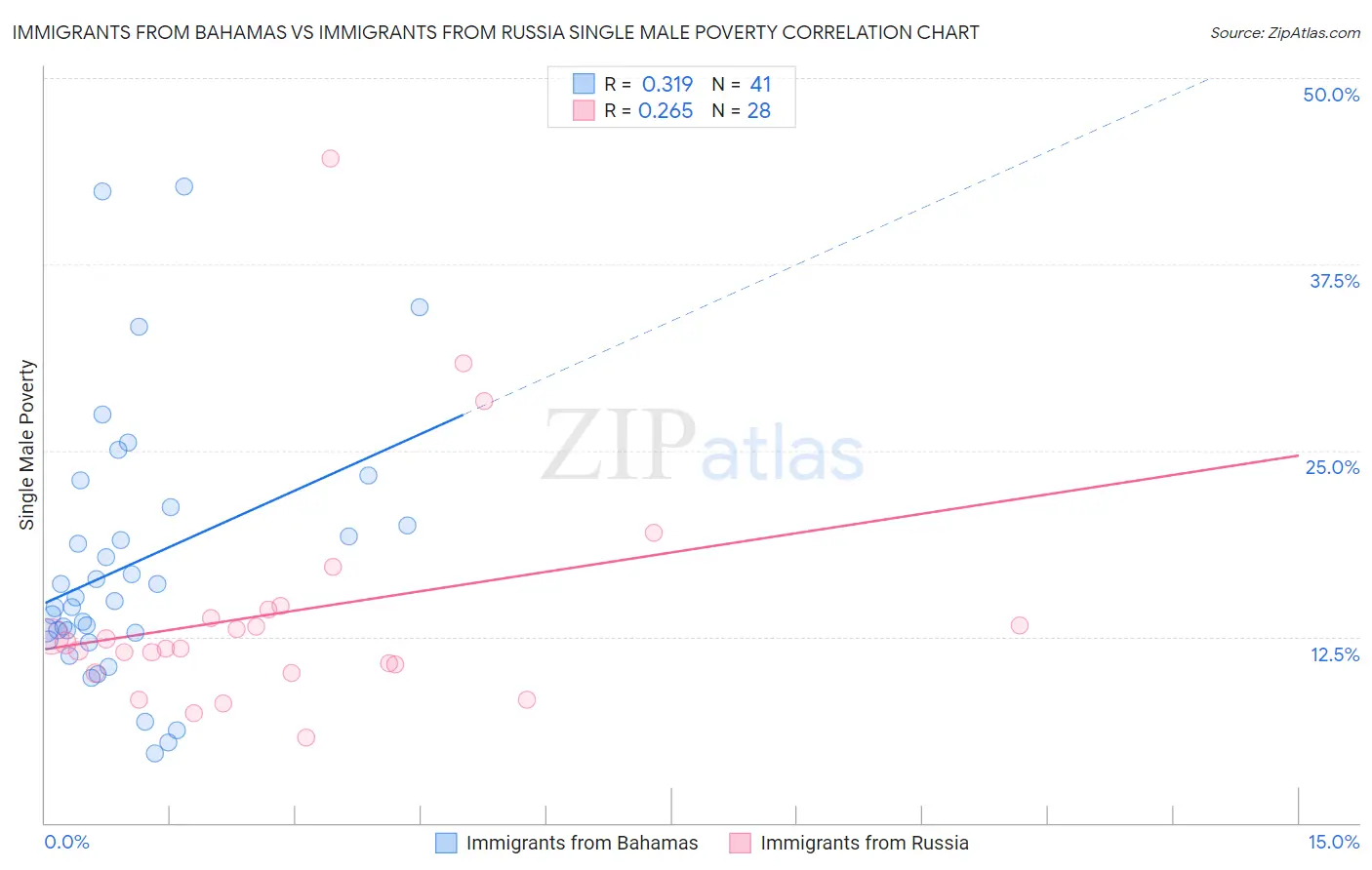 Immigrants from Bahamas vs Immigrants from Russia Single Male Poverty