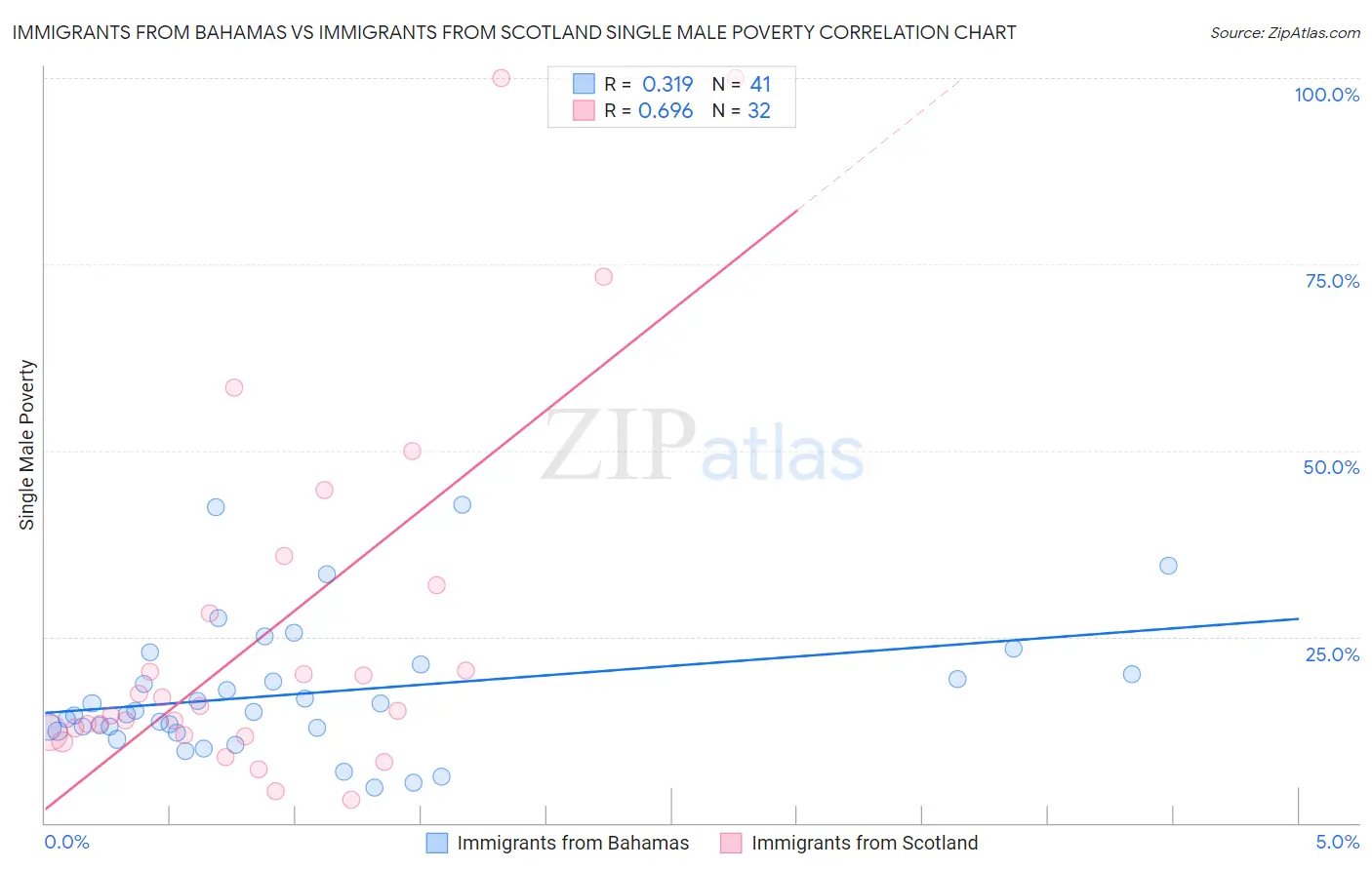 Immigrants from Bahamas vs Immigrants from Scotland Single Male Poverty