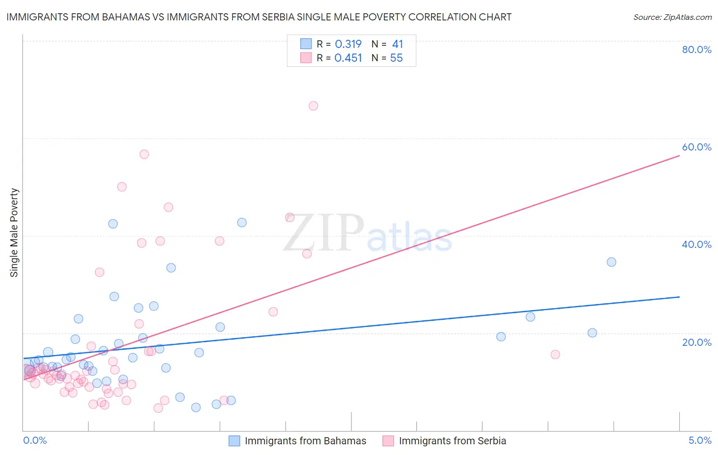 Immigrants from Bahamas vs Immigrants from Serbia Single Male Poverty