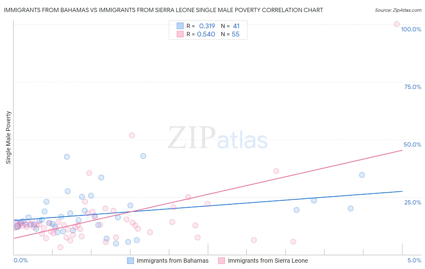 Immigrants from Bahamas vs Immigrants from Sierra Leone Single Male Poverty