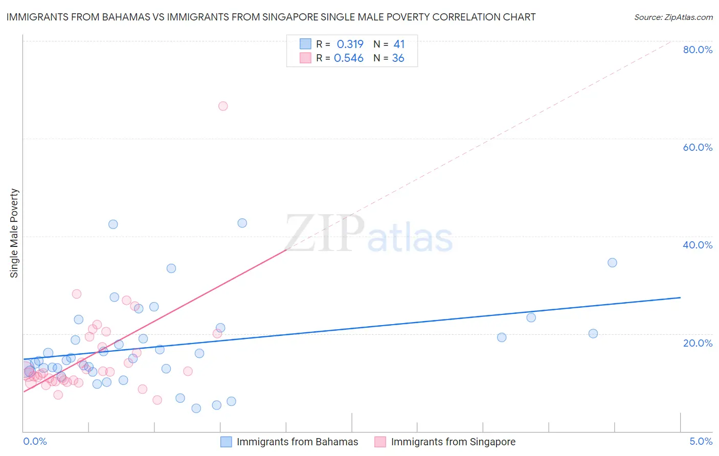 Immigrants from Bahamas vs Immigrants from Singapore Single Male Poverty